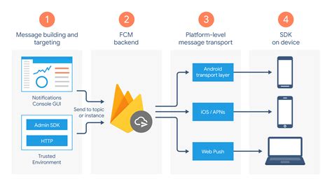 fcm platform unse.
